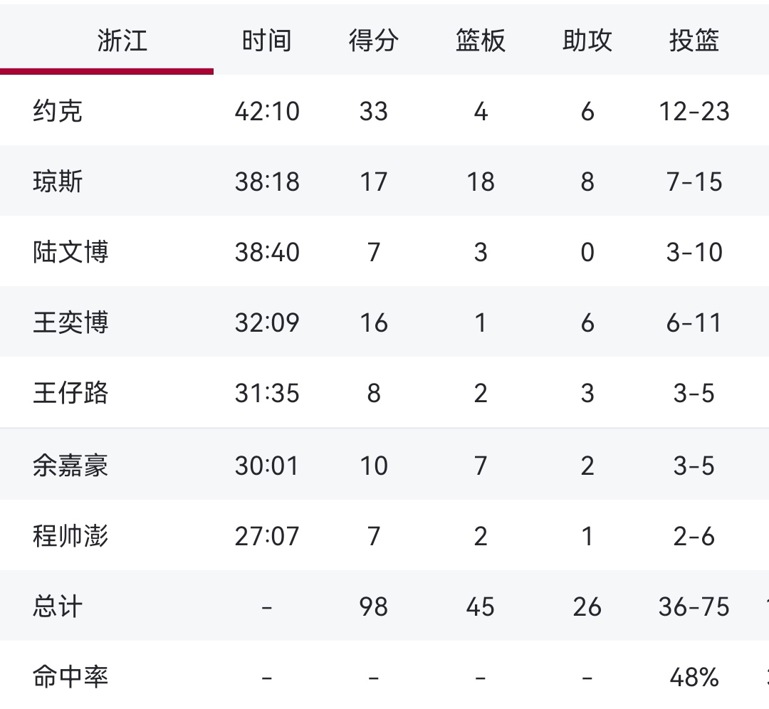 浙江稠州加时末段队长鼓劲，志在法国杯名次提升，气氛紧张，资深球员宣示担当的简单介绍